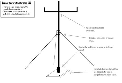 an image depicting the assembly of solar panels that are displayed at the seven eddy covariance towers at KBS