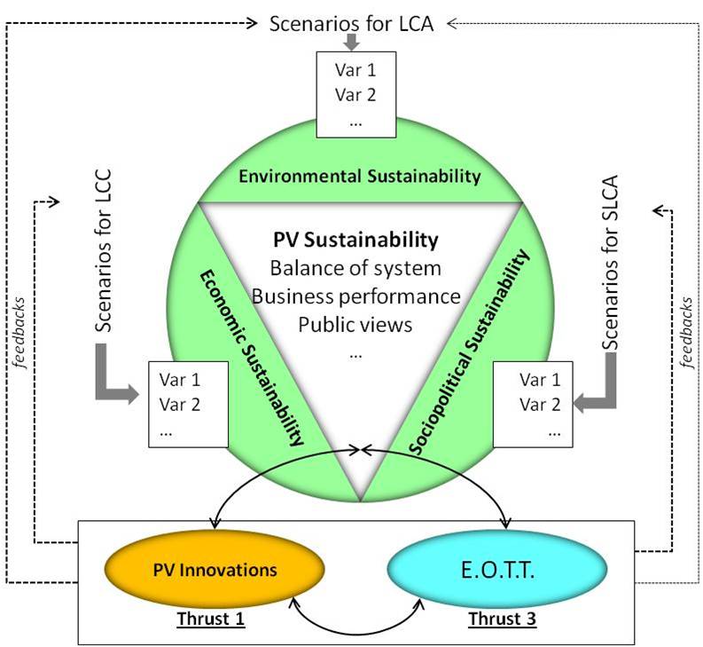 Proposed frameword for understanding the sustainability of a viable PV system