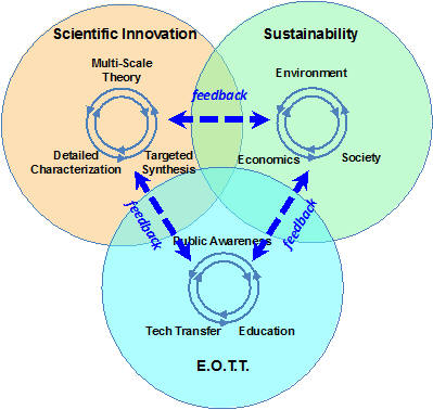 diagram of overlaps betwen scientific innovation, sustainability, and public awareness