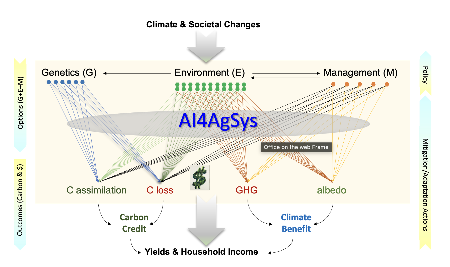 AI4AgSys agricultural forecasting system diagram