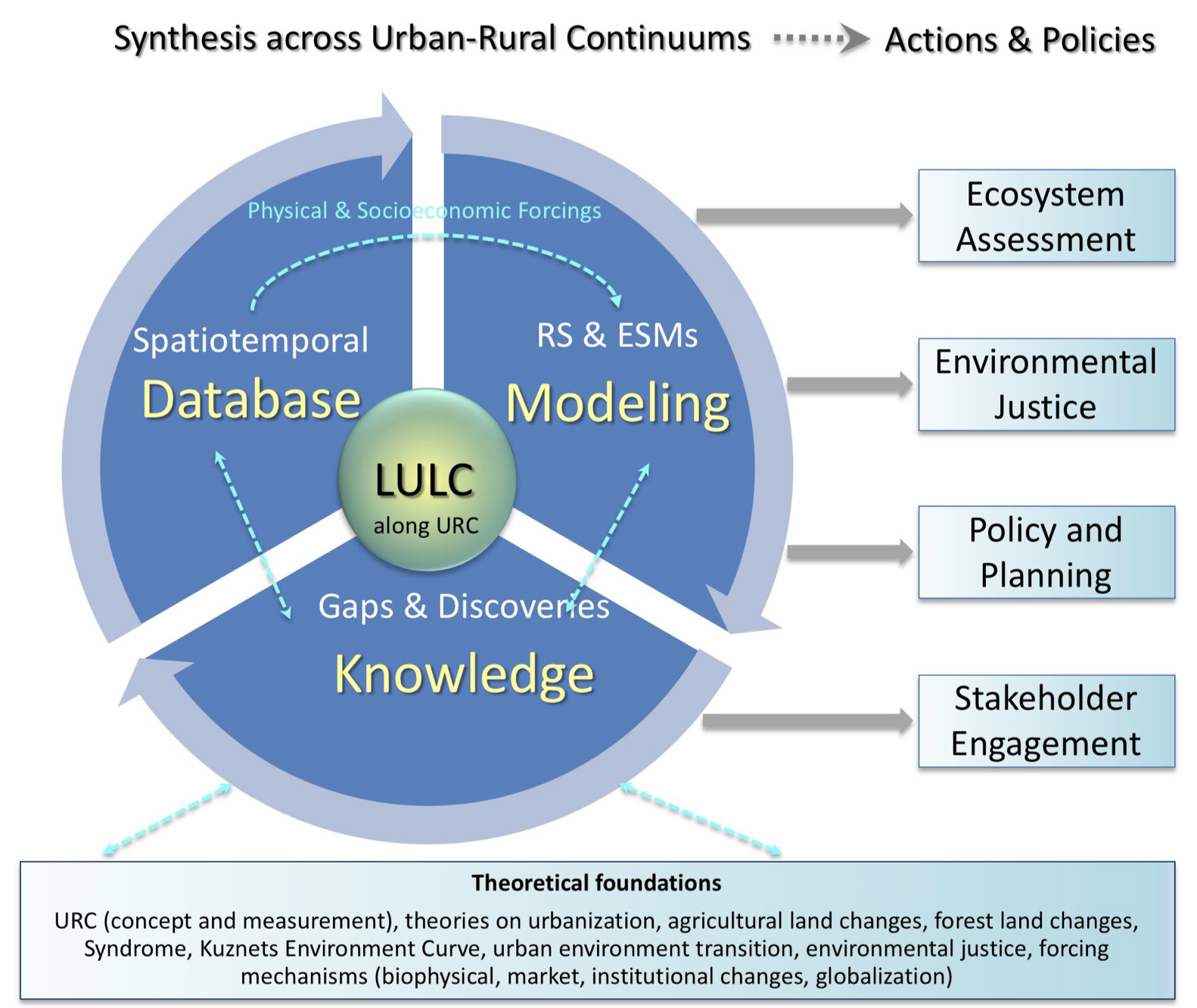SURGE research framework for urban-rural continuums in Southeast Asia
