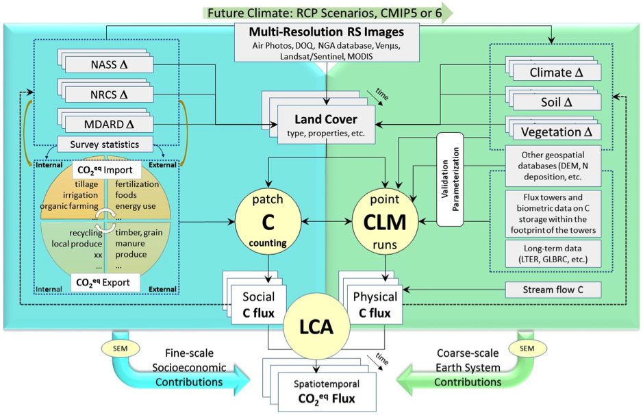 flow chart titled: Future Climate: RCP Scenarios, CMIP5 or 6